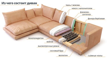 Замена поролона и наполнителя мягкой мебели в Москве